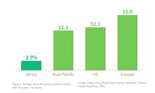 波士頓咨詢3張圖表揭秘非洲科技創業公司的崛起